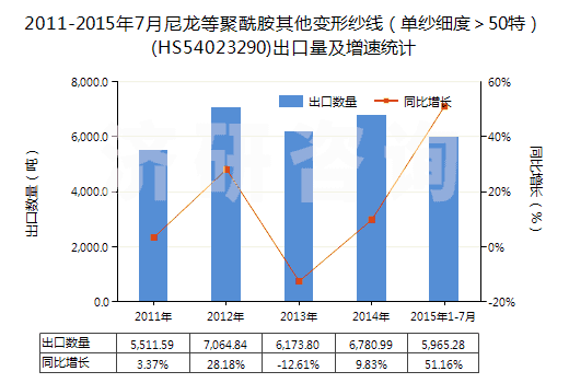 2011-2015年7月尼龍等聚酰胺其他變形紗線（單紗細(xì)度＞50特）(HS54023290)出口量及增速統(tǒng)計(jì)